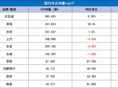 新股配資：【眼觀】5月汽車銷量出爐，比亞迪和領跑誰更猛？